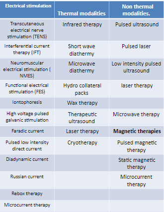 electrotherapy devices in India